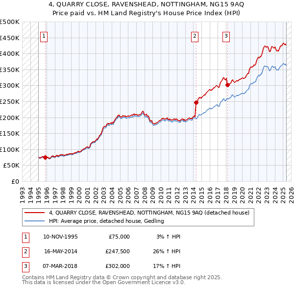 4, QUARRY CLOSE, RAVENSHEAD, NOTTINGHAM, NG15 9AQ: Price paid vs HM Land Registry's House Price Index