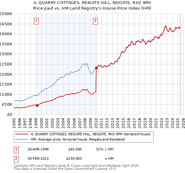 4, QUARRY COTTAGES, REIGATE HILL, REIGATE, RH2 9PH: Price paid vs HM Land Registry's House Price Index