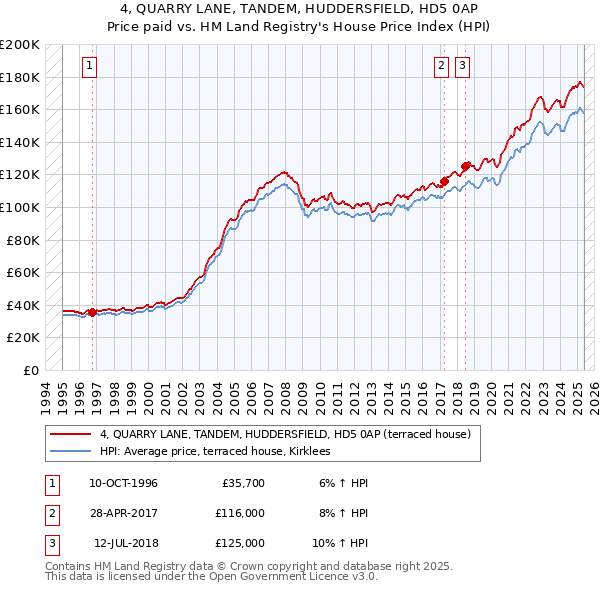 4, QUARRY LANE, TANDEM, HUDDERSFIELD, HD5 0AP: Price paid vs HM Land Registry's House Price Index