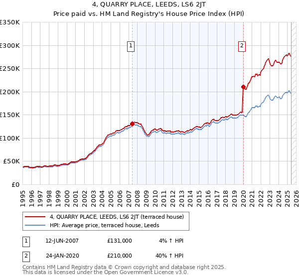 4, QUARRY PLACE, LEEDS, LS6 2JT: Price paid vs HM Land Registry's House Price Index