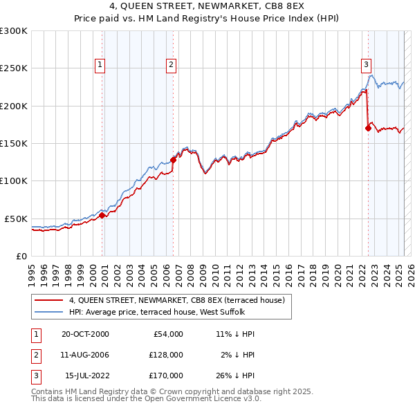 4, QUEEN STREET, NEWMARKET, CB8 8EX: Price paid vs HM Land Registry's House Price Index