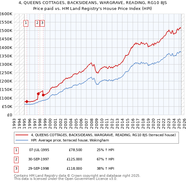 4, QUEENS COTTAGES, BACKSIDEANS, WARGRAVE, READING, RG10 8JS: Price paid vs HM Land Registry's House Price Index