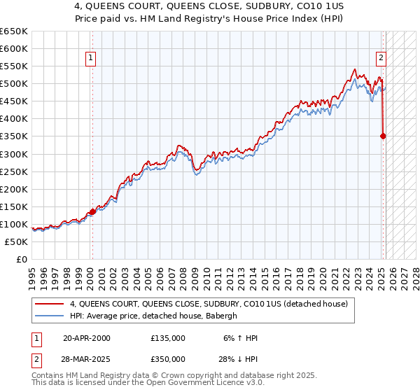 4, QUEENS COURT, QUEENS CLOSE, SUDBURY, CO10 1US: Price paid vs HM Land Registry's House Price Index