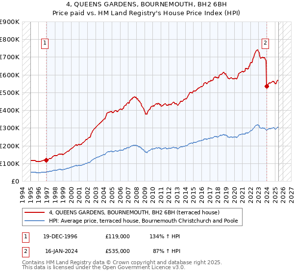 4, QUEENS GARDENS, BOURNEMOUTH, BH2 6BH: Price paid vs HM Land Registry's House Price Index