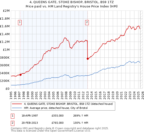 4, QUEENS GATE, STOKE BISHOP, BRISTOL, BS9 1TZ: Price paid vs HM Land Registry's House Price Index