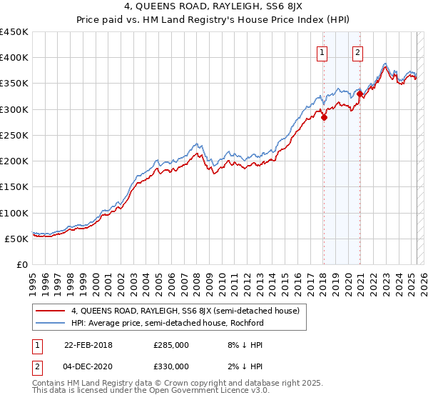 4, QUEENS ROAD, RAYLEIGH, SS6 8JX: Price paid vs HM Land Registry's House Price Index