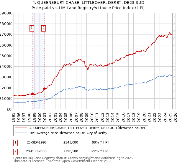 4, QUEENSBURY CHASE, LITTLEOVER, DERBY, DE23 3UD: Price paid vs HM Land Registry's House Price Index