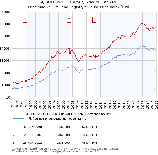4, QUEENSCLIFFE ROAD, IPSWICH, IP2 9AS: Price paid vs HM Land Registry's House Price Index