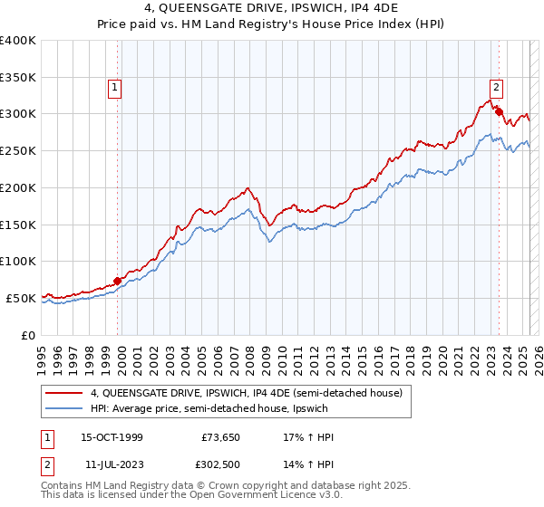 4, QUEENSGATE DRIVE, IPSWICH, IP4 4DE: Price paid vs HM Land Registry's House Price Index