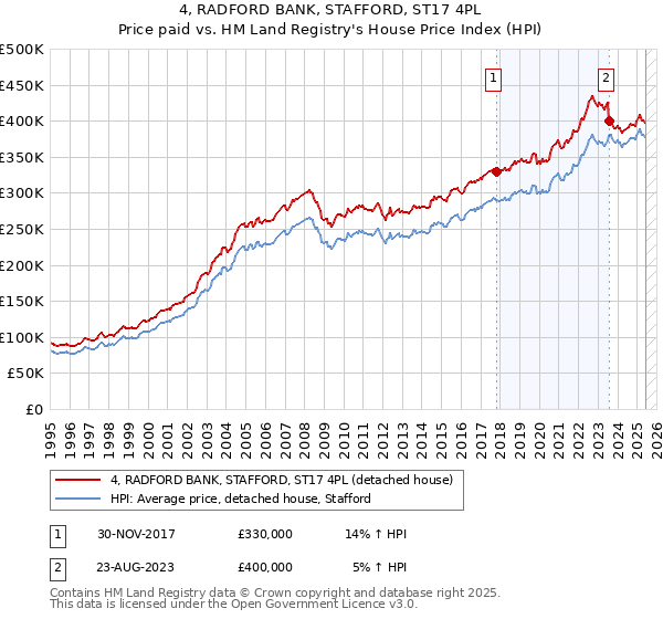 4, RADFORD BANK, STAFFORD, ST17 4PL: Price paid vs HM Land Registry's House Price Index