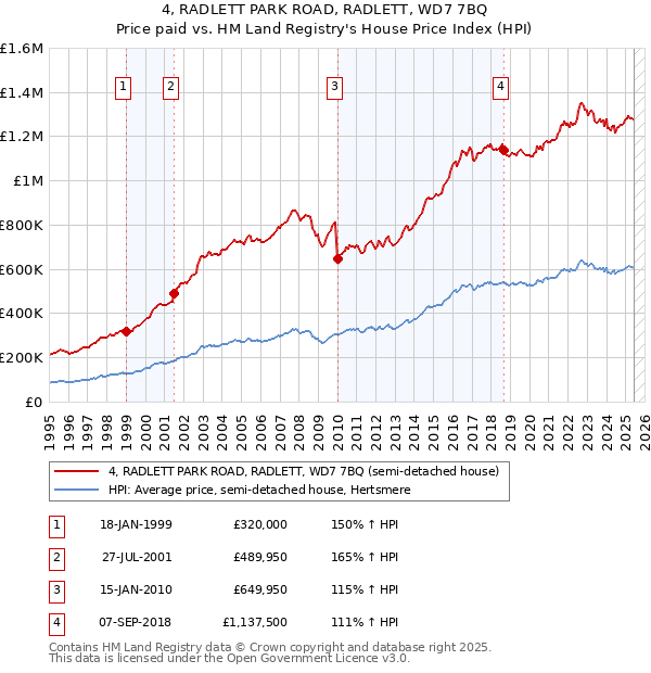 4, RADLETT PARK ROAD, RADLETT, WD7 7BQ: Price paid vs HM Land Registry's House Price Index