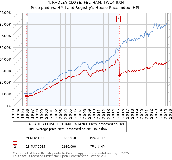 4, RADLEY CLOSE, FELTHAM, TW14 9XH: Price paid vs HM Land Registry's House Price Index