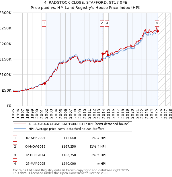 4, RADSTOCK CLOSE, STAFFORD, ST17 0PE: Price paid vs HM Land Registry's House Price Index