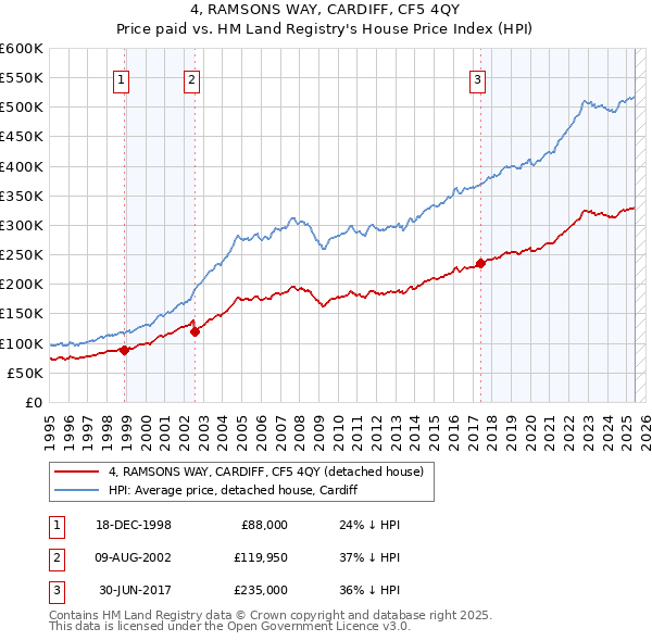 4, RAMSONS WAY, CARDIFF, CF5 4QY: Price paid vs HM Land Registry's House Price Index