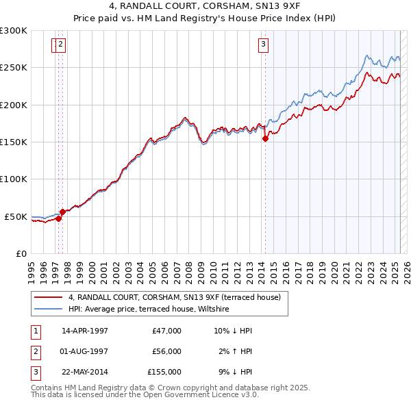 4, RANDALL COURT, CORSHAM, SN13 9XF: Price paid vs HM Land Registry's House Price Index