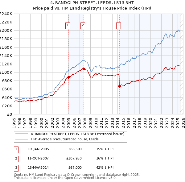 4, RANDOLPH STREET, LEEDS, LS13 3HT: Price paid vs HM Land Registry's House Price Index