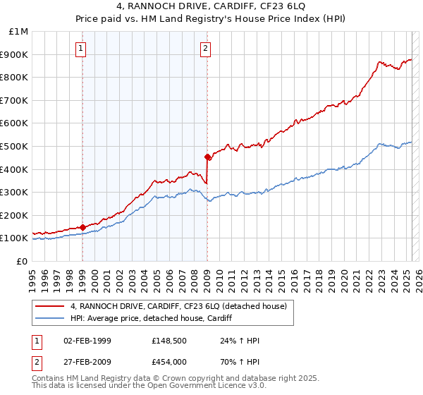 4, RANNOCH DRIVE, CARDIFF, CF23 6LQ: Price paid vs HM Land Registry's House Price Index