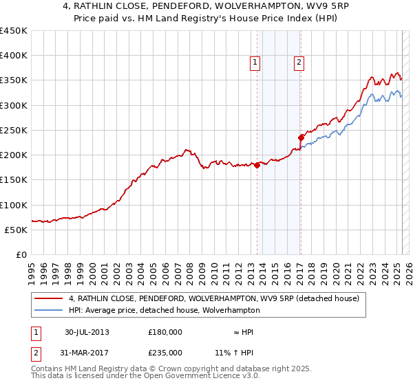 4, RATHLIN CLOSE, PENDEFORD, WOLVERHAMPTON, WV9 5RP: Price paid vs HM Land Registry's House Price Index