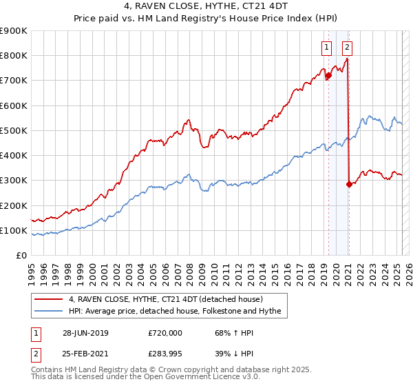4, RAVEN CLOSE, HYTHE, CT21 4DT: Price paid vs HM Land Registry's House Price Index