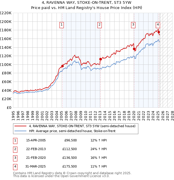 4, RAVENNA WAY, STOKE-ON-TRENT, ST3 5YW: Price paid vs HM Land Registry's House Price Index