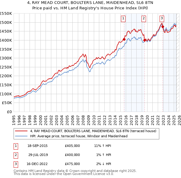 4, RAY MEAD COURT, BOULTERS LANE, MAIDENHEAD, SL6 8TN: Price paid vs HM Land Registry's House Price Index