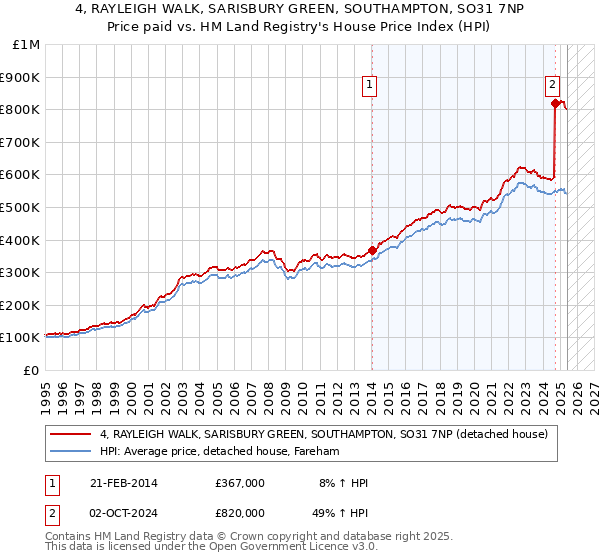 4, RAYLEIGH WALK, SARISBURY GREEN, SOUTHAMPTON, SO31 7NP: Price paid vs HM Land Registry's House Price Index