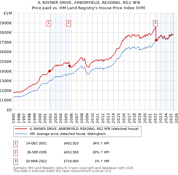 4, RAYNER DRIVE, ARBORFIELD, READING, RG2 9FB: Price paid vs HM Land Registry's House Price Index