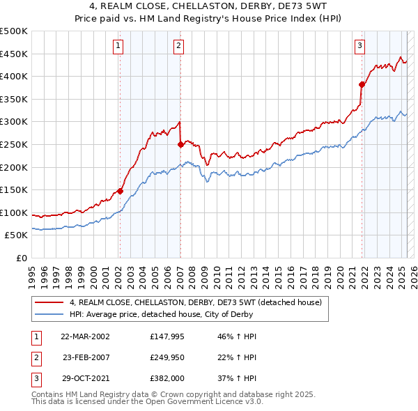 4, REALM CLOSE, CHELLASTON, DERBY, DE73 5WT: Price paid vs HM Land Registry's House Price Index