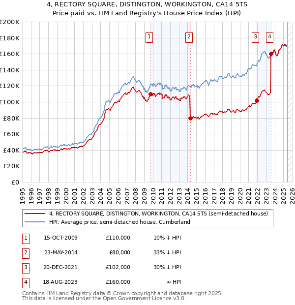 4, RECTORY SQUARE, DISTINGTON, WORKINGTON, CA14 5TS: Price paid vs HM Land Registry's House Price Index