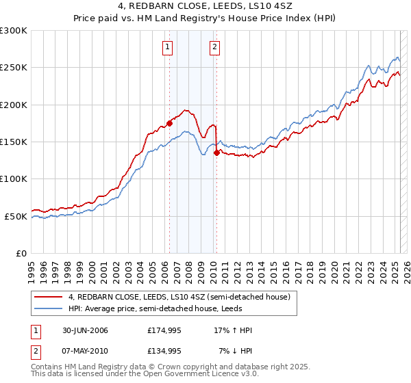 4, REDBARN CLOSE, LEEDS, LS10 4SZ: Price paid vs HM Land Registry's House Price Index