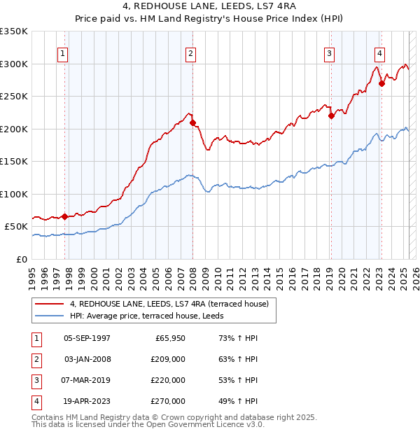 4, REDHOUSE LANE, LEEDS, LS7 4RA: Price paid vs HM Land Registry's House Price Index