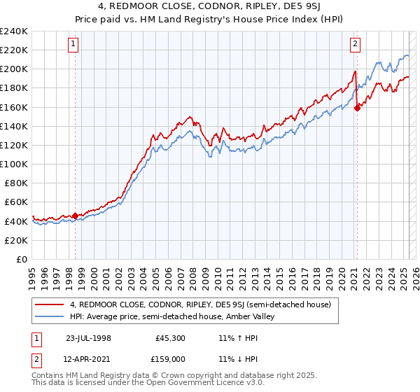 4, REDMOOR CLOSE, CODNOR, RIPLEY, DE5 9SJ: Price paid vs HM Land Registry's House Price Index