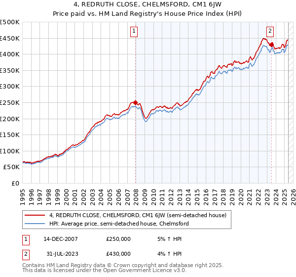 4, REDRUTH CLOSE, CHELMSFORD, CM1 6JW: Price paid vs HM Land Registry's House Price Index