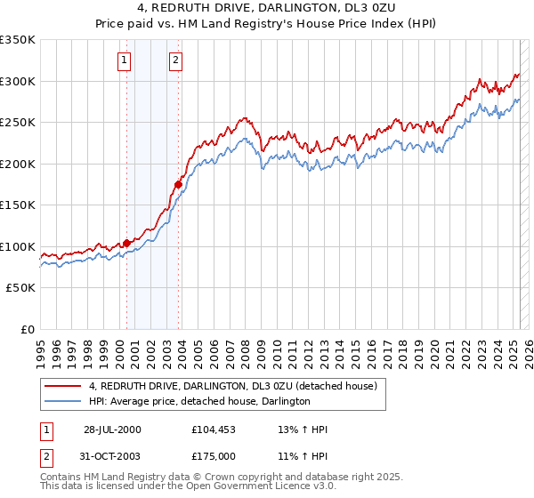 4, REDRUTH DRIVE, DARLINGTON, DL3 0ZU: Price paid vs HM Land Registry's House Price Index