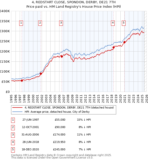 4, REDSTART CLOSE, SPONDON, DERBY, DE21 7TH: Price paid vs HM Land Registry's House Price Index