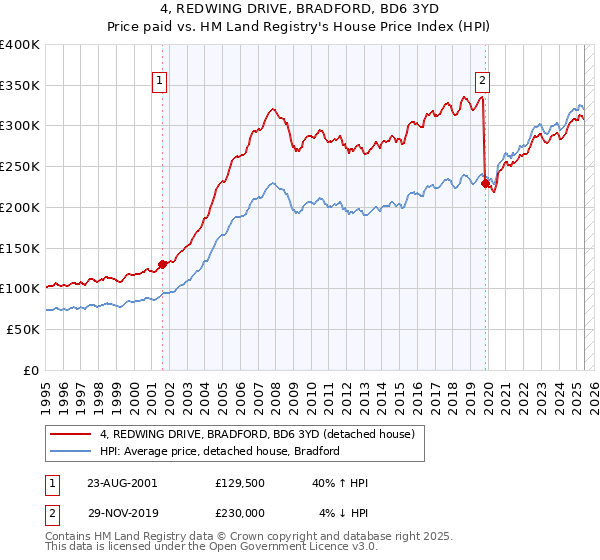 4, REDWING DRIVE, BRADFORD, BD6 3YD: Price paid vs HM Land Registry's House Price Index