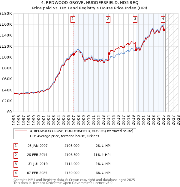 4, REDWOOD GROVE, HUDDERSFIELD, HD5 9EQ: Price paid vs HM Land Registry's House Price Index