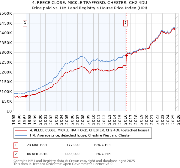 4, REECE CLOSE, MICKLE TRAFFORD, CHESTER, CH2 4DU: Price paid vs HM Land Registry's House Price Index