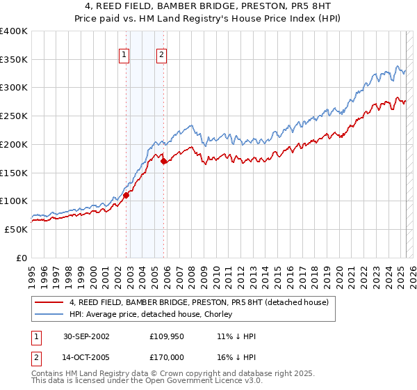 4, REED FIELD, BAMBER BRIDGE, PRESTON, PR5 8HT: Price paid vs HM Land Registry's House Price Index