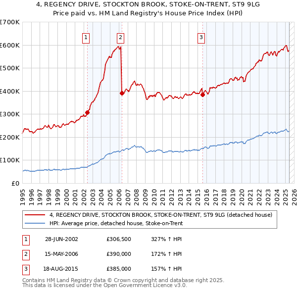 4, REGENCY DRIVE, STOCKTON BROOK, STOKE-ON-TRENT, ST9 9LG: Price paid vs HM Land Registry's House Price Index