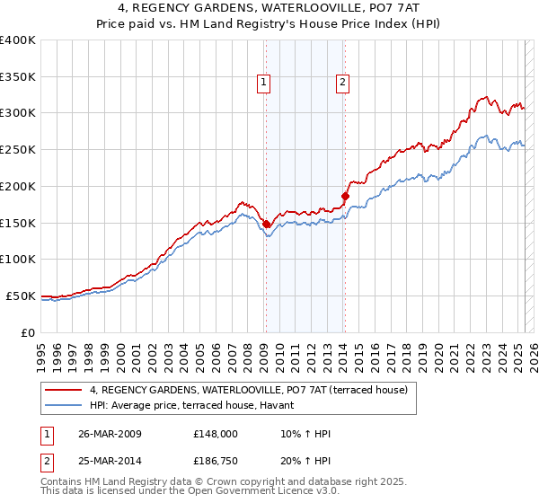 4, REGENCY GARDENS, WATERLOOVILLE, PO7 7AT: Price paid vs HM Land Registry's House Price Index
