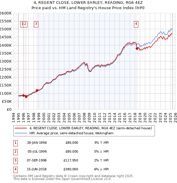 4, REGENT CLOSE, LOWER EARLEY, READING, RG6 4EZ: Price paid vs HM Land Registry's House Price Index