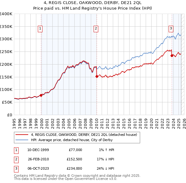 4, REGIS CLOSE, OAKWOOD, DERBY, DE21 2QL: Price paid vs HM Land Registry's House Price Index