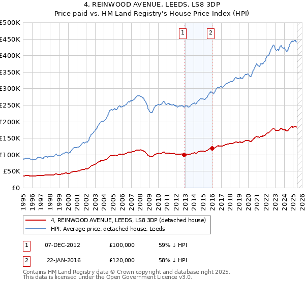 4, REINWOOD AVENUE, LEEDS, LS8 3DP: Price paid vs HM Land Registry's House Price Index