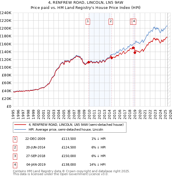 4, RENFREW ROAD, LINCOLN, LN5 9AW: Price paid vs HM Land Registry's House Price Index