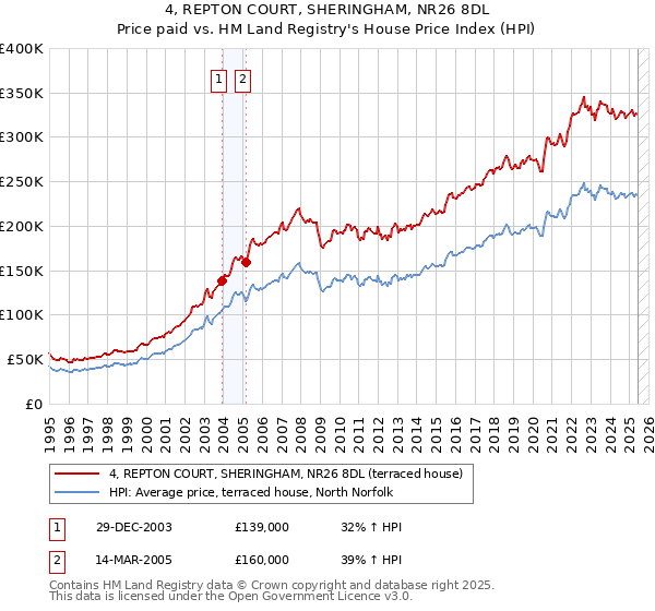 4, REPTON COURT, SHERINGHAM, NR26 8DL: Price paid vs HM Land Registry's House Price Index