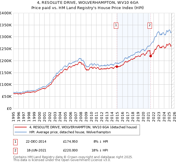 4, RESOLUTE DRIVE, WOLVERHAMPTON, WV10 6GA: Price paid vs HM Land Registry's House Price Index
