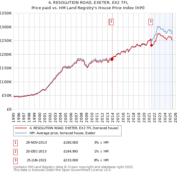 4, RESOLUTION ROAD, EXETER, EX2 7FL: Price paid vs HM Land Registry's House Price Index