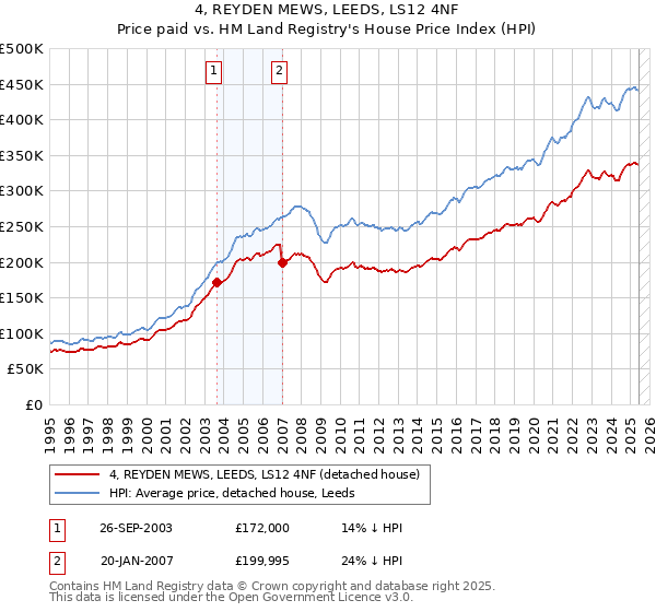 4, REYDEN MEWS, LEEDS, LS12 4NF: Price paid vs HM Land Registry's House Price Index