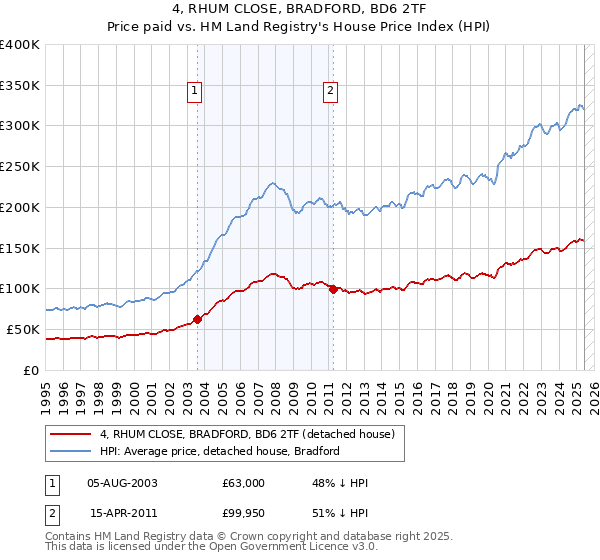 4, RHUM CLOSE, BRADFORD, BD6 2TF: Price paid vs HM Land Registry's House Price Index